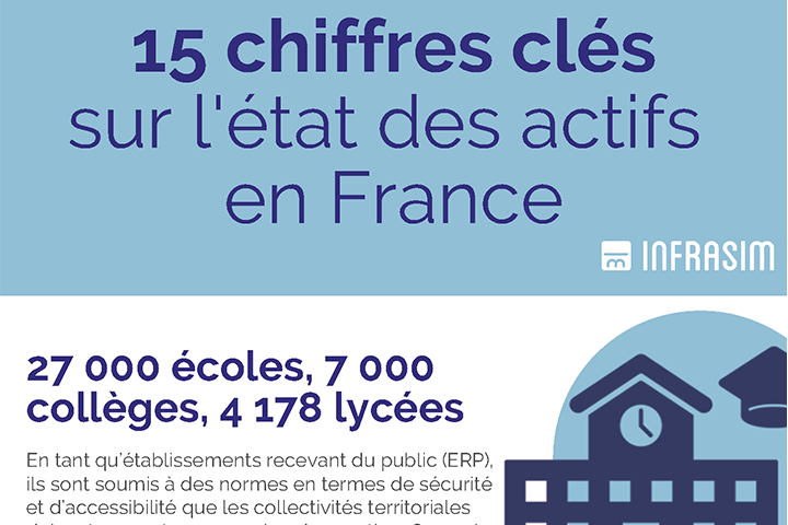 Etat des actifs français